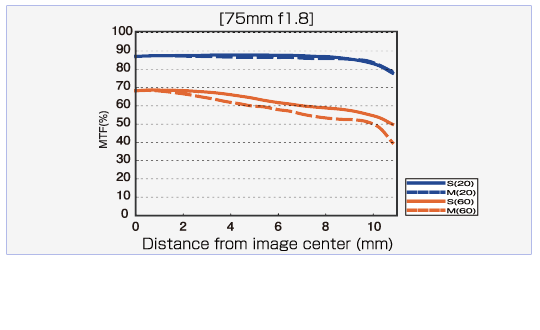 Olympus 75mm f/1.8 MTF Chart